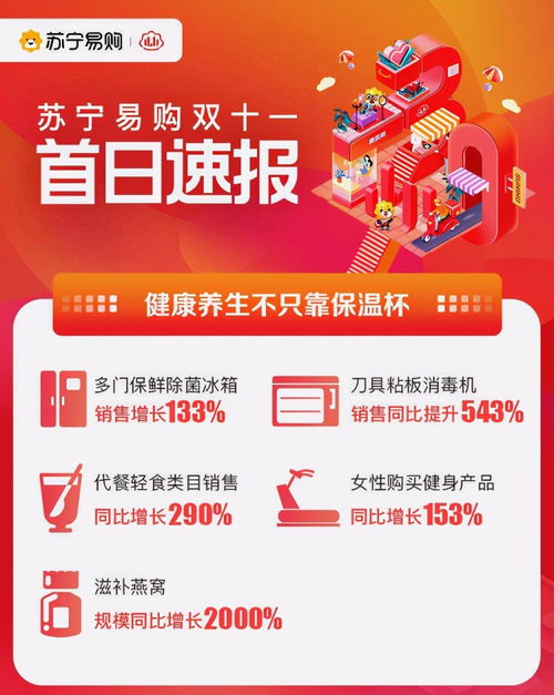 蘇寧雙十一首日旗開得勝 土豪訂單激增6倍，健康信息咨詢成新亮點